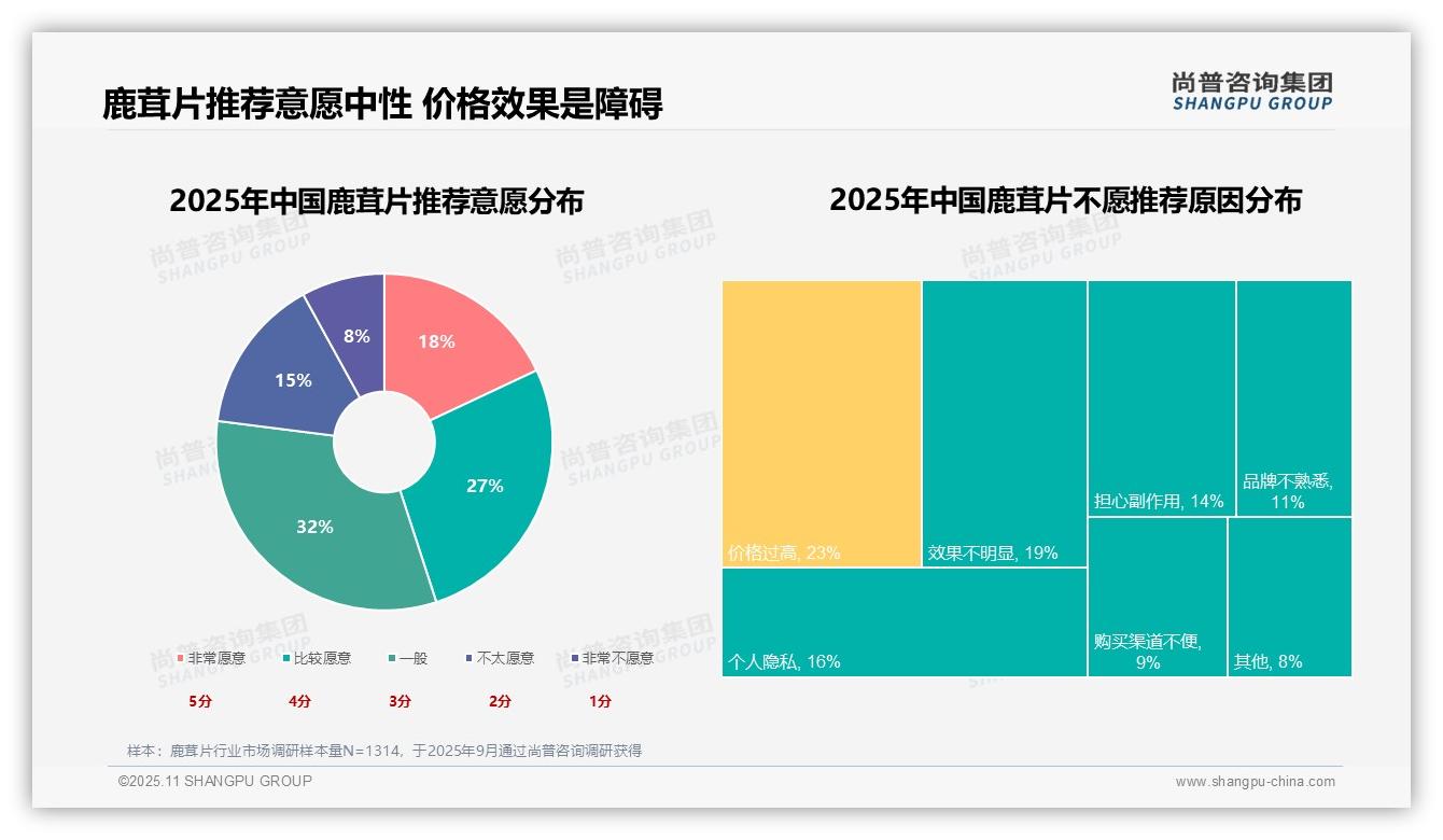 尚普咨询集团报告首次披露：26%消费者因增强体质购买鹿茸片-2025年11月-鹿茸片-38