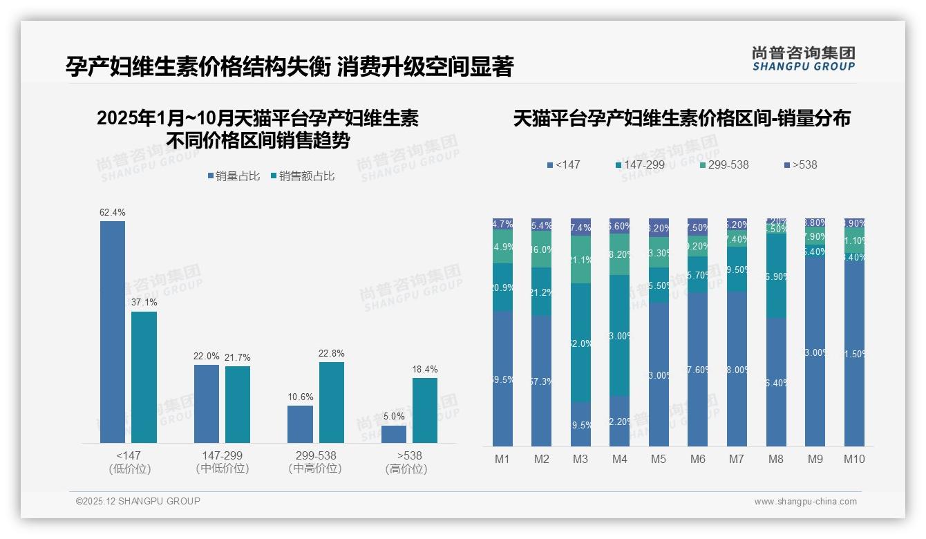 孕产妇维生素每日服用率85%高渗透带来存量深耕机会——尚普咨询集团趋势雷达报告-2025年12月-孕产妇维生素-38