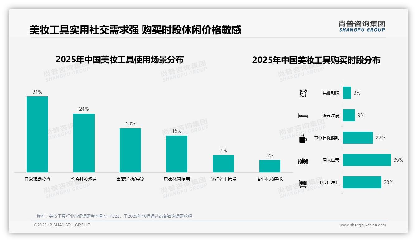 美妆工具低价段50%销量仅贡献16%销售额，高端4%销量撬动25%利润——尚普咨询集团报告披露-2025年12月-美妆工具-38