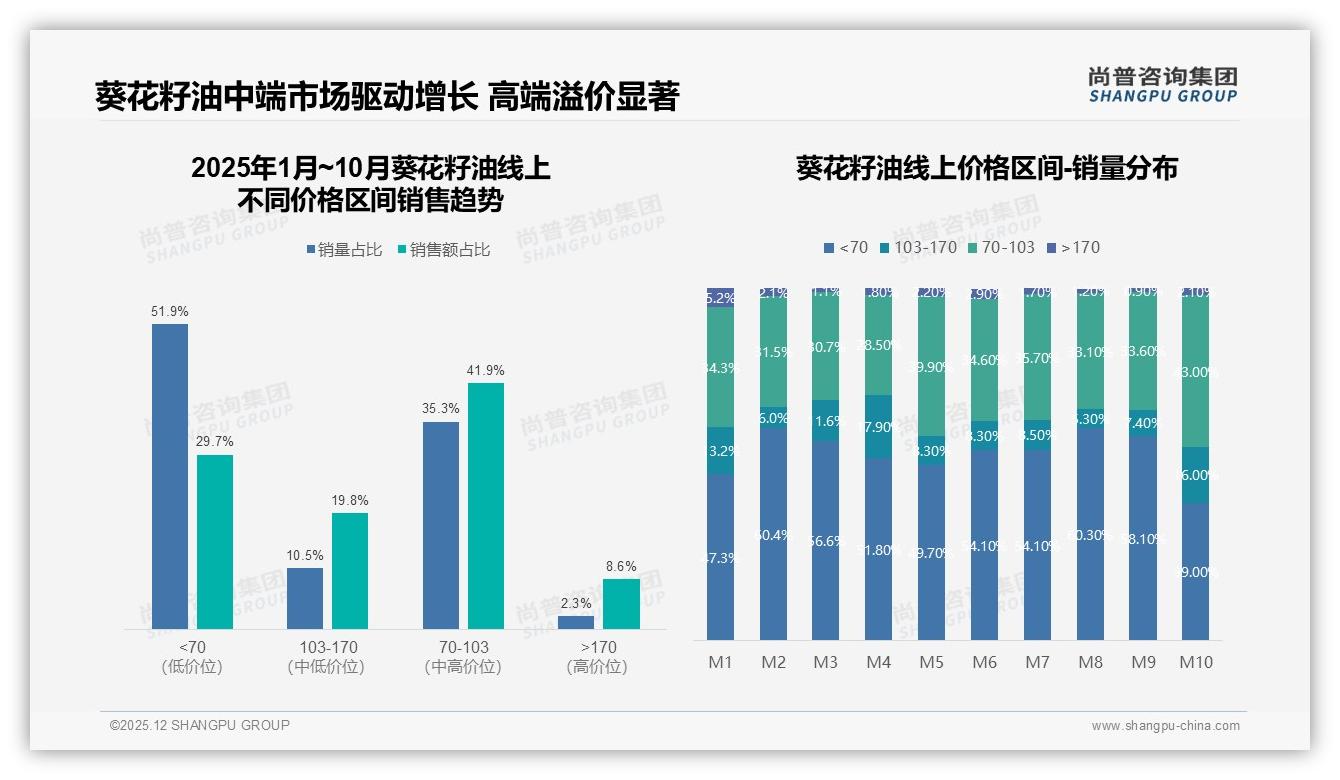 尚普咨询集团数据洞察：线上信息38%转化为线下超市31%购买葵花籽油-2025年12月-葵花籽油-38