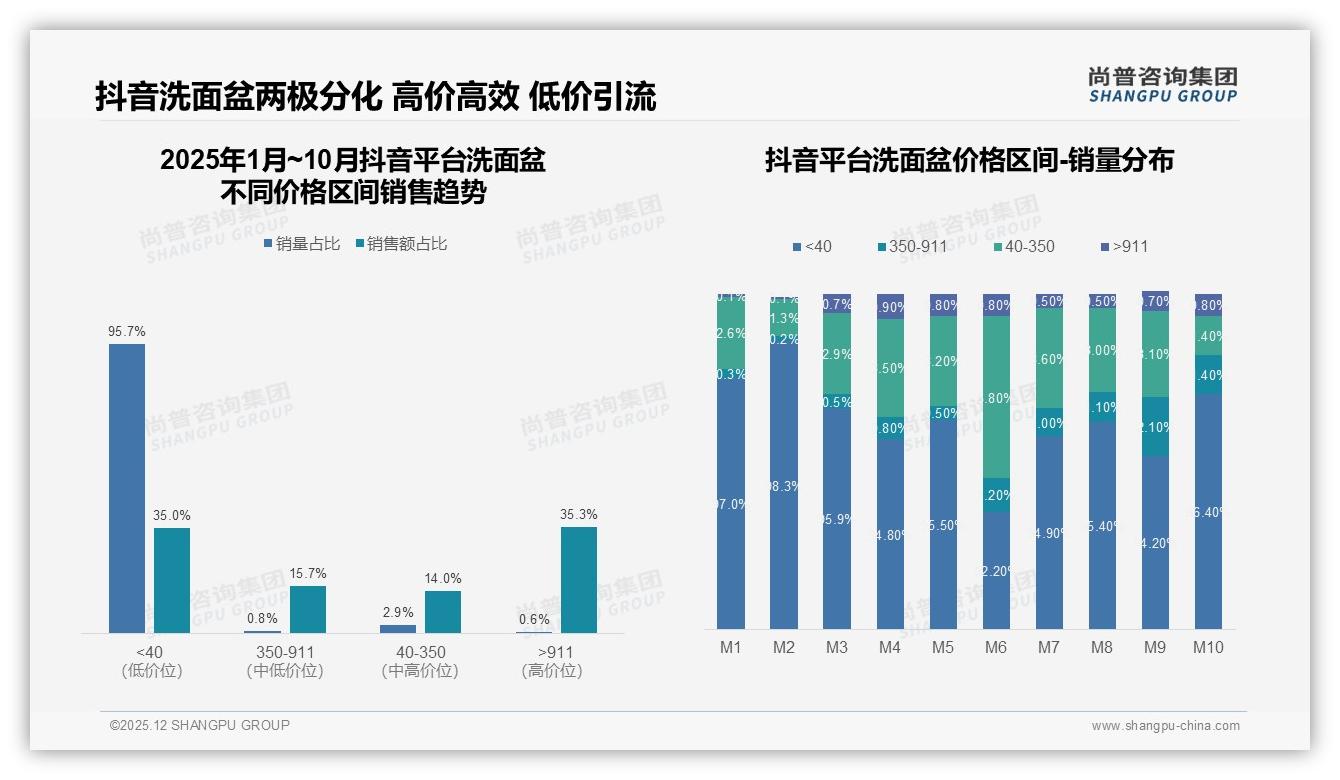 天猫70%销售额领跑但京东抖音增速145%追近，品牌多平台布局迫在眉睫——尚普咨询集团数据洞察-2025年12月-洗面盆-38