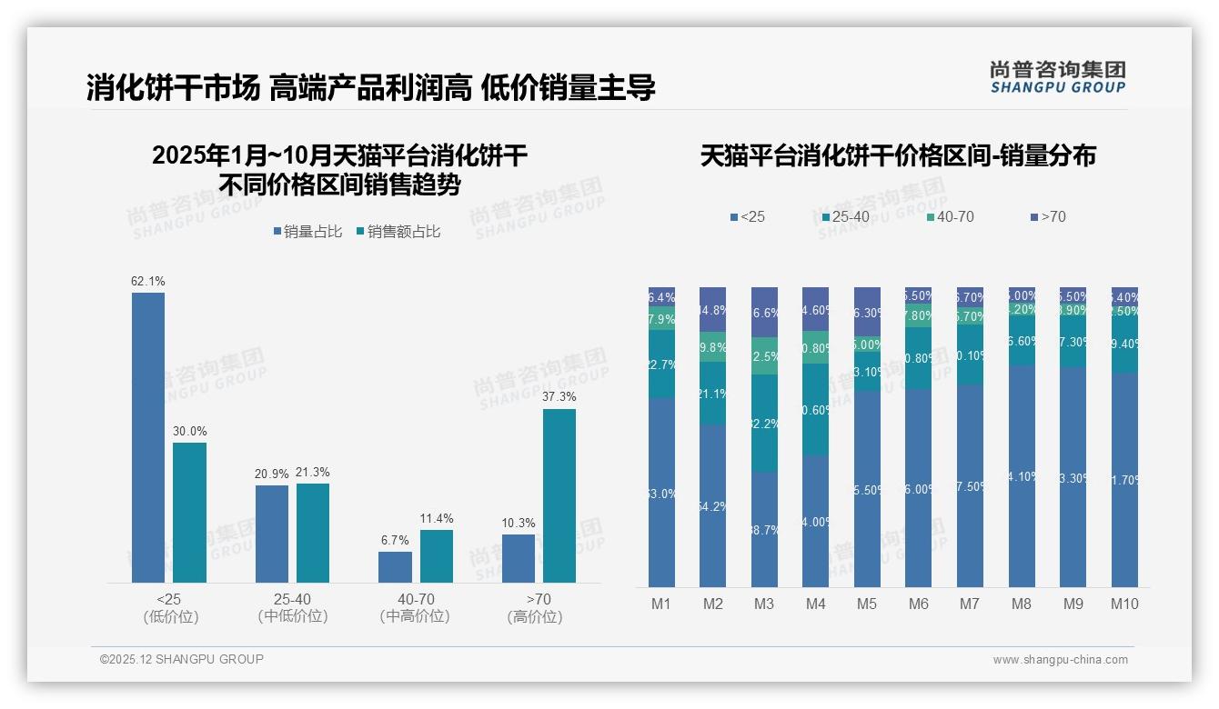 64.7%销售额来自天猫_消化饼干品牌必争主阵地——来源：尚普咨询集团最新消化饼干研报-2025年12月-消化饼干-38