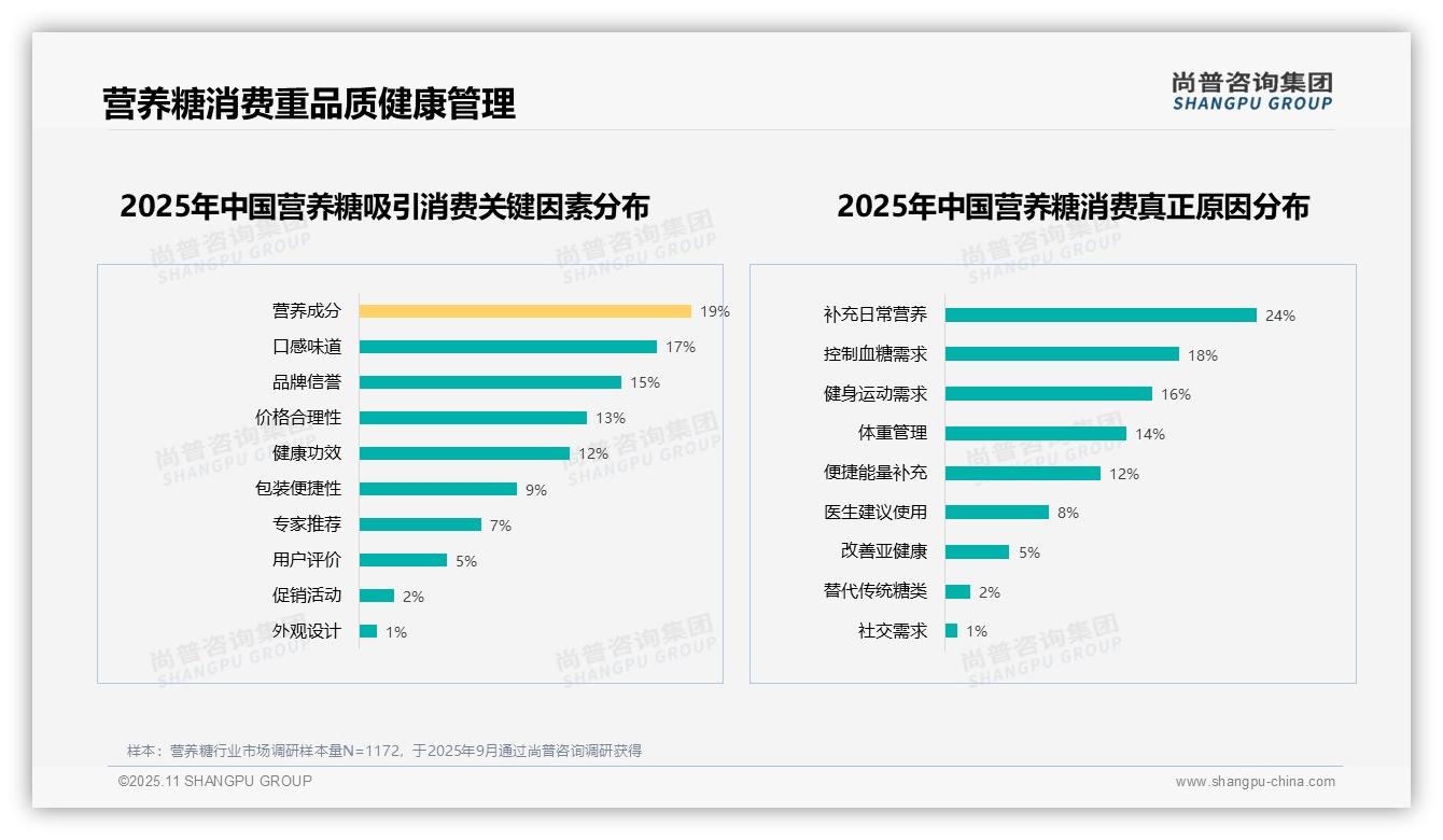 权威印证：尚普咨询集团调研报告确认59%消费者积极推荐营养糖-2025年11月-营养糖-38