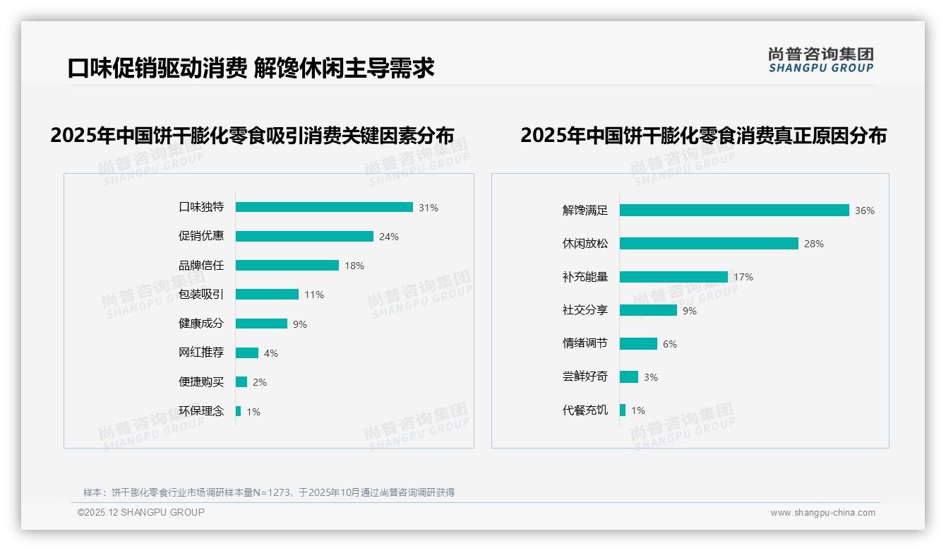 尚普咨询集团数据洞察：饼干膨化零食口味偏好38%健康低脂22%驱动复购-2025年12月-饼干膨化零食-38