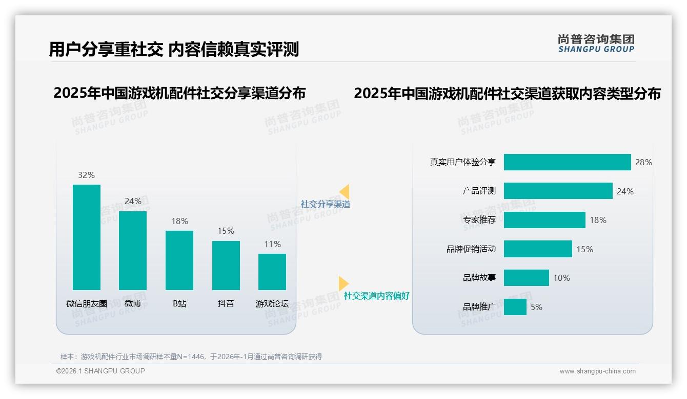 社交媒体32%广告偏好下游戏机配件如何精准种草——尚普咨询集团热点快读-2026年1月-游戏机配件-38