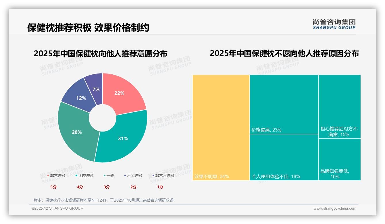 尚普咨询集团保健枕趋势报告：京东66%份额领跑保健枕线上市场，抖音24%增速最快——来源：尚普咨询集团最新保健枕研报-2025年12月-保健枕-38