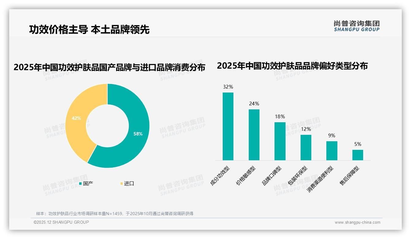国产功效护肤品58%市占率领先，成分功效型32%最受欢迎——尚普咨询集团行业观察-2025年12月-功效护肤品-38