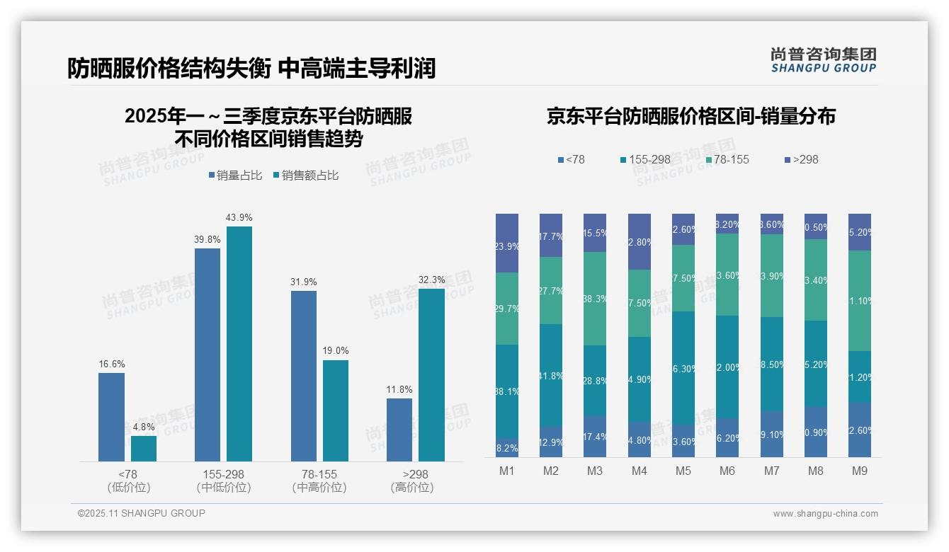 防晒服56.9%销量来自低价产品——尚普咨询集团数据解读-2025年11月-防晒服-38