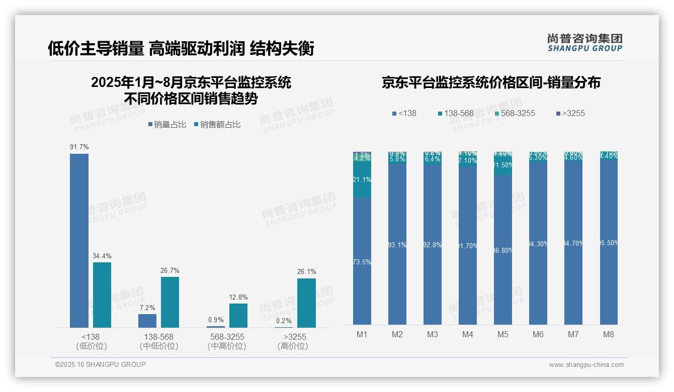 权威印证：尚普咨询集团调研报告确认天猫高端监控系统销售额占比49.7%-2025年10月-监控系统-38