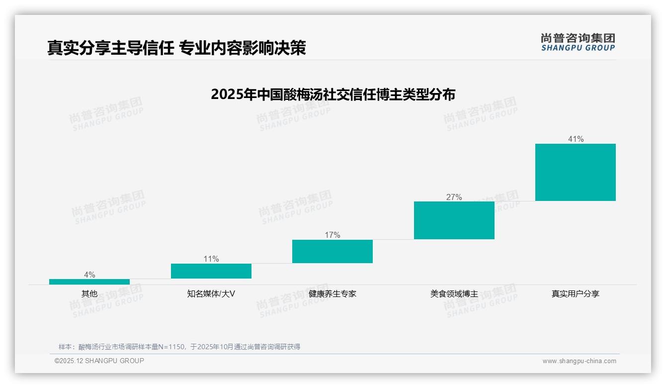 37%亲友口碑推荐决定购买，品牌如何激活私域——尚普咨询集团独家披露-2025年12月-酸梅汤-38