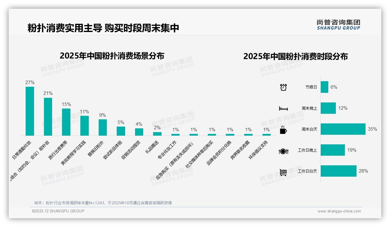 材质舒适度26%决策权重品牌如何用物理卖点打赢价格战——尚普咨询集团专题解读-2025年12月-粉扑-38