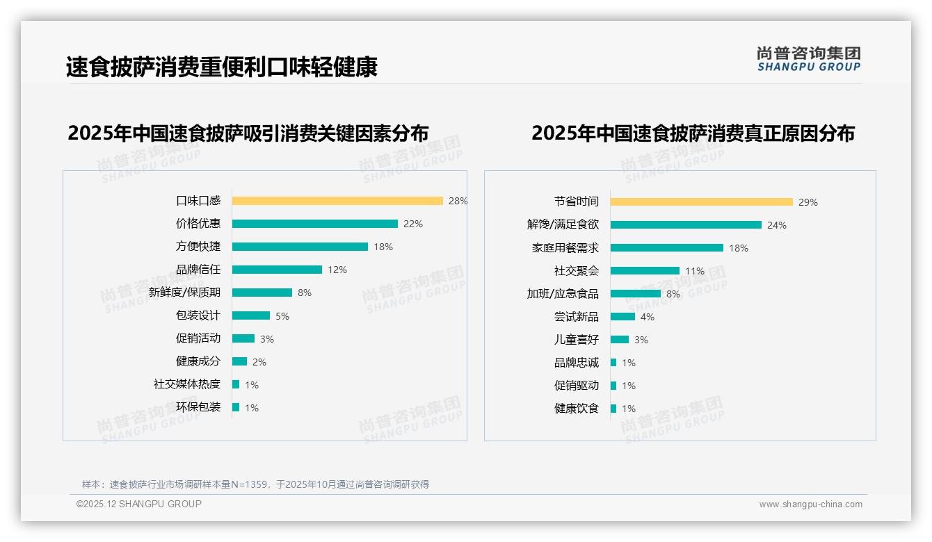 尚普咨询集团权威发布：26至35岁占比38%速食披萨成中产夜宵新宠-2025年12月-速食披萨-38