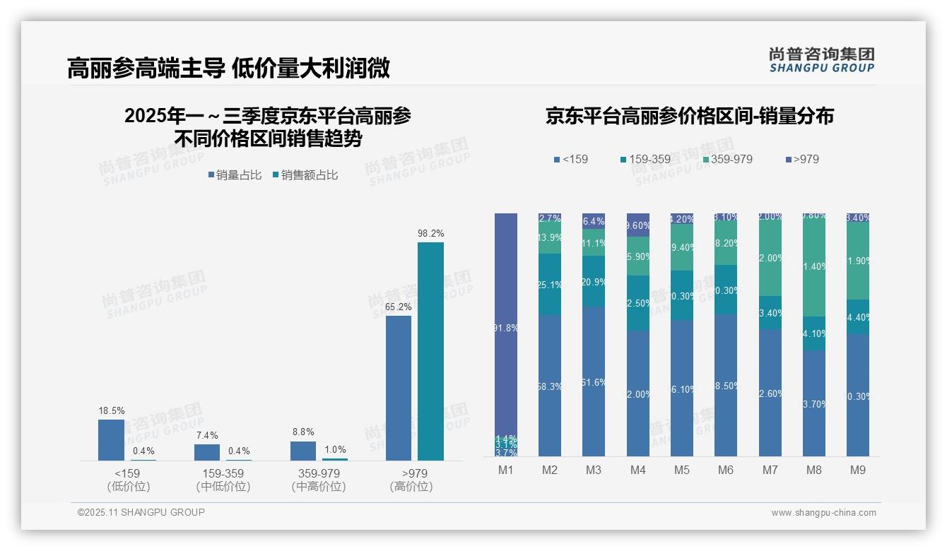 尚普咨询集团发布专项报告：京东高丽参高端销售额占比98.2%-2025年11月-高丽参-38