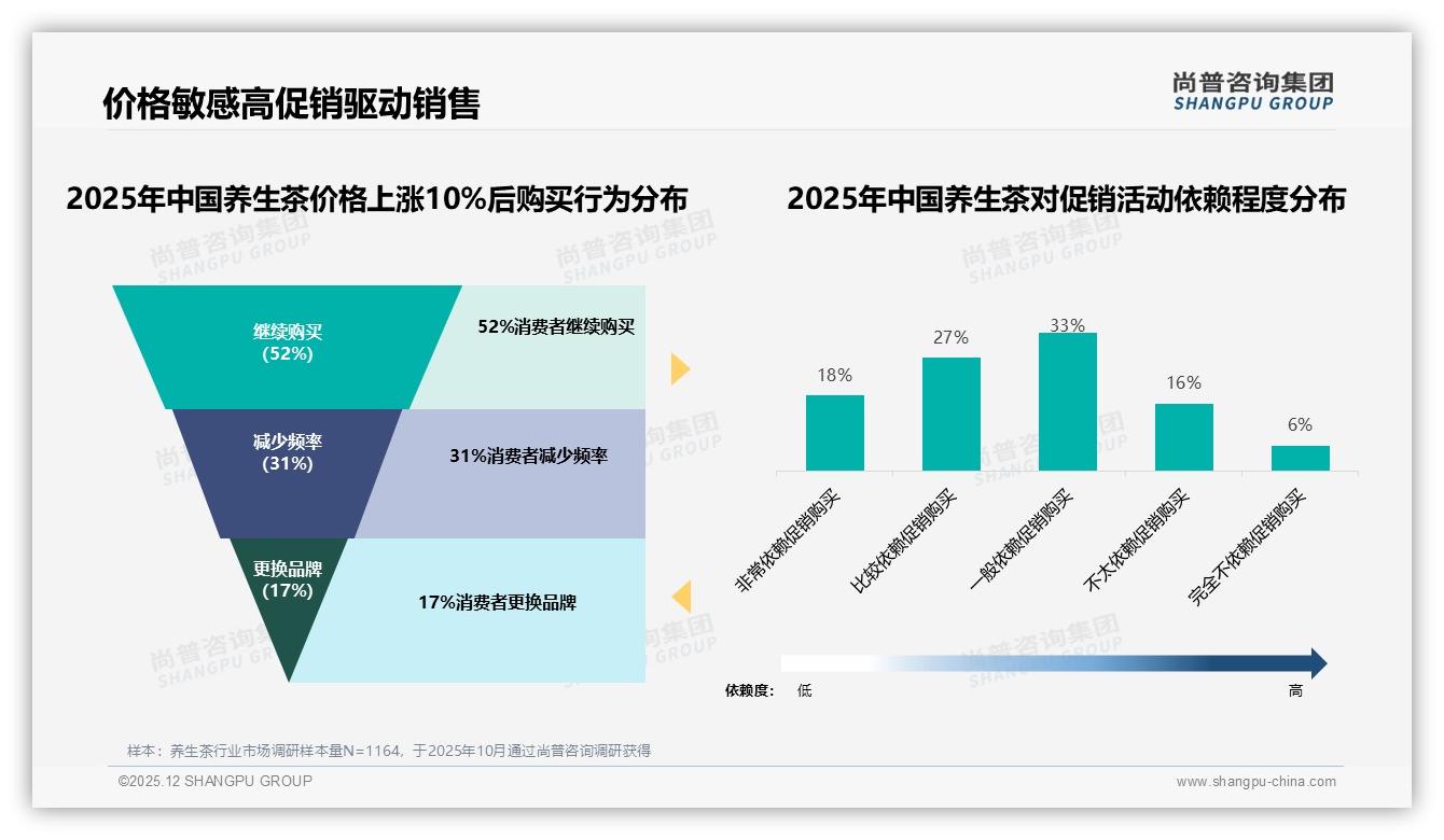 天猫73%份额领跑养生茶，抖音低价爆量但9月骤降77%——尚普咨询集团独家披露-2025年12月-养生茶-38