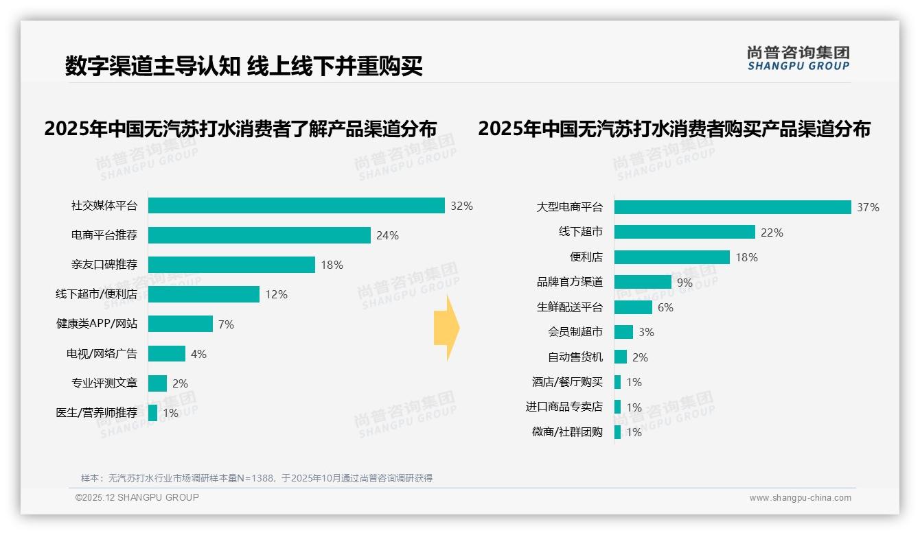 健康专家信任度32%素人真实体验28%无汽苏打水双信任模型驱动转化——尚普咨询集团白皮书指出-2025年12月-无汽苏打水-38