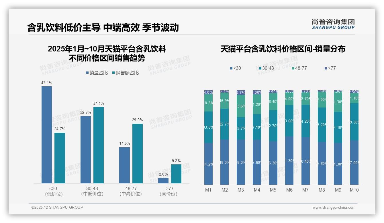 早餐场景6点至9点占31%份额_含乳饮料成上班族营养快线——尚普咨询集团《2025年中国含乳饮料市场洞察报告》-2025年12月-含乳饮料-38