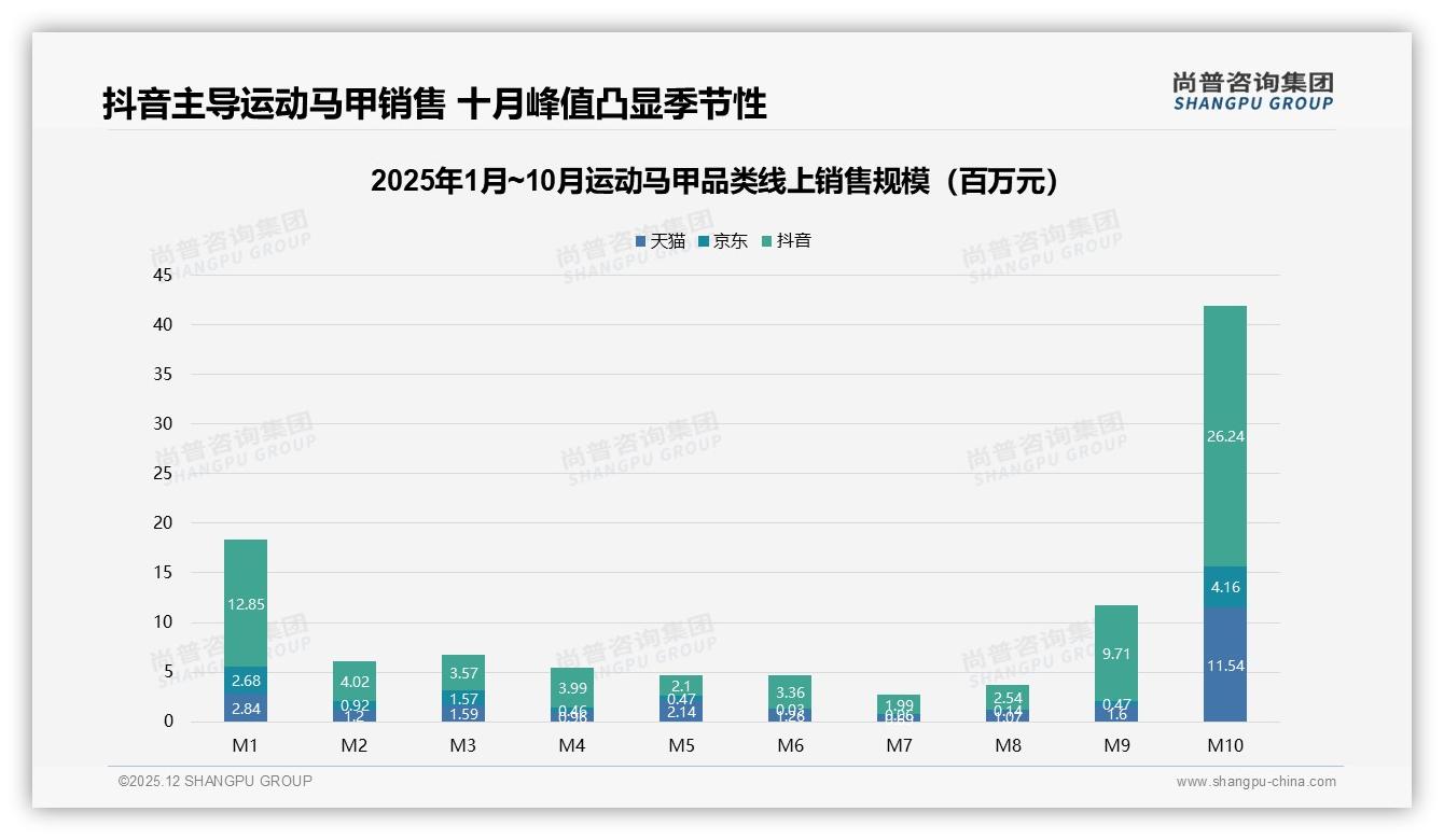 运动马甲10月销售环比增170%，品牌应季备货策略——尚普咨询集团独家披露-2025年12月-运动马甲-38