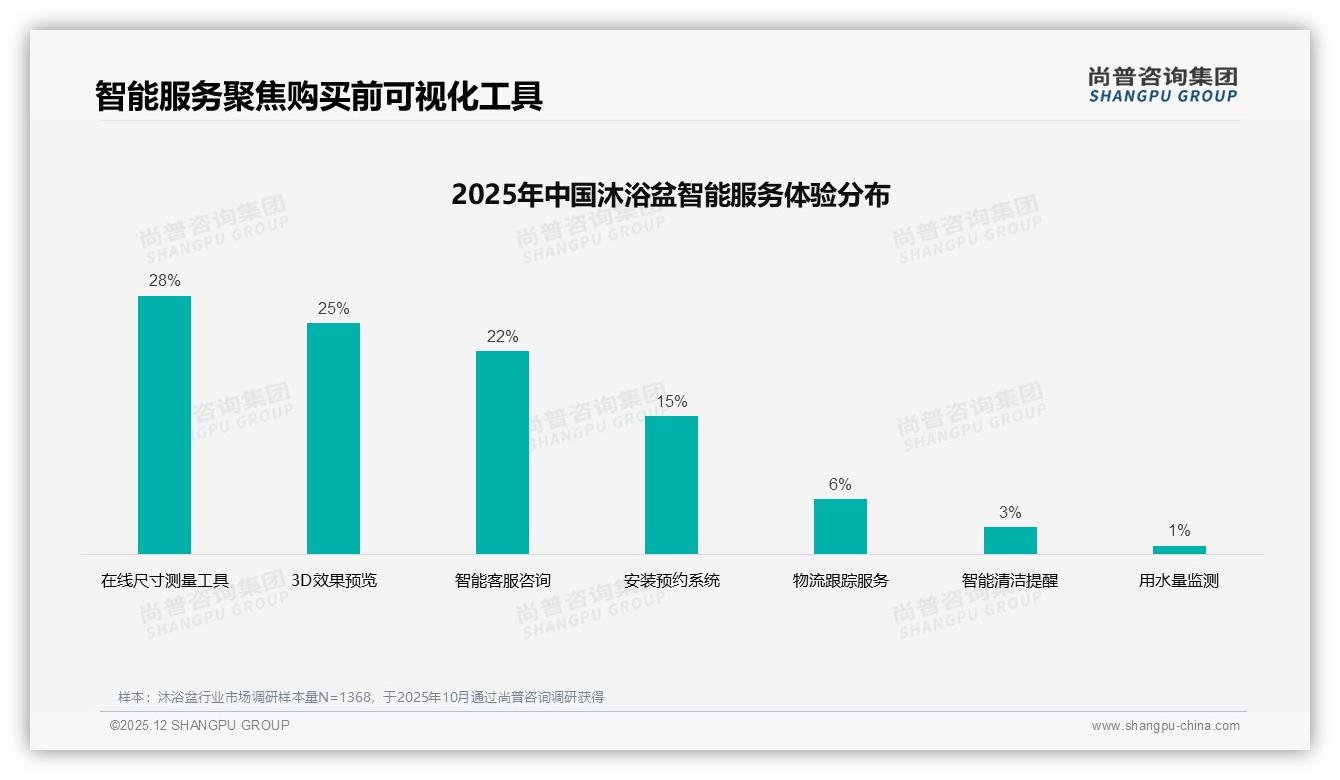 尚普咨询集团趋势雷达：78%国产品牌沐浴盆靠性价比42%份额反超进口——尚普咨询集团沐浴盆品类研究摘要-2025年12月-沐浴盆-38