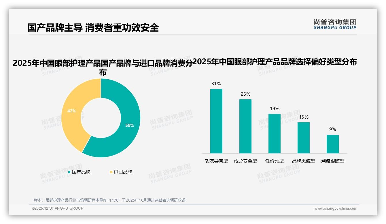 58%国产品牌眼部护理产品份额反超进口，尚普咨询集团研报速览-2025年12月-眼部护理产品-38