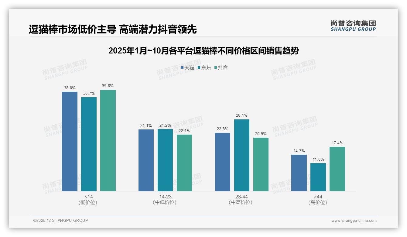 每季度购买31%复购低频，逗猫棒品牌靠可替换头破局——尚普咨询集团逗猫棒白皮书指出-2025年12月-逗猫棒-38