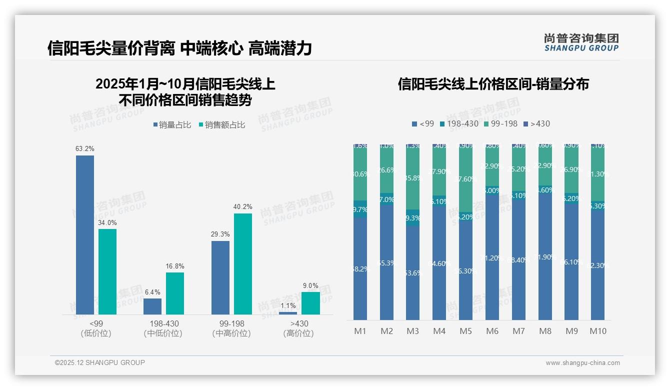 每周饮用53%份额信阳毛尖日常场景爆发，尚普咨询集团数据洞察：主标题-2025年12月-信阳毛尖-38