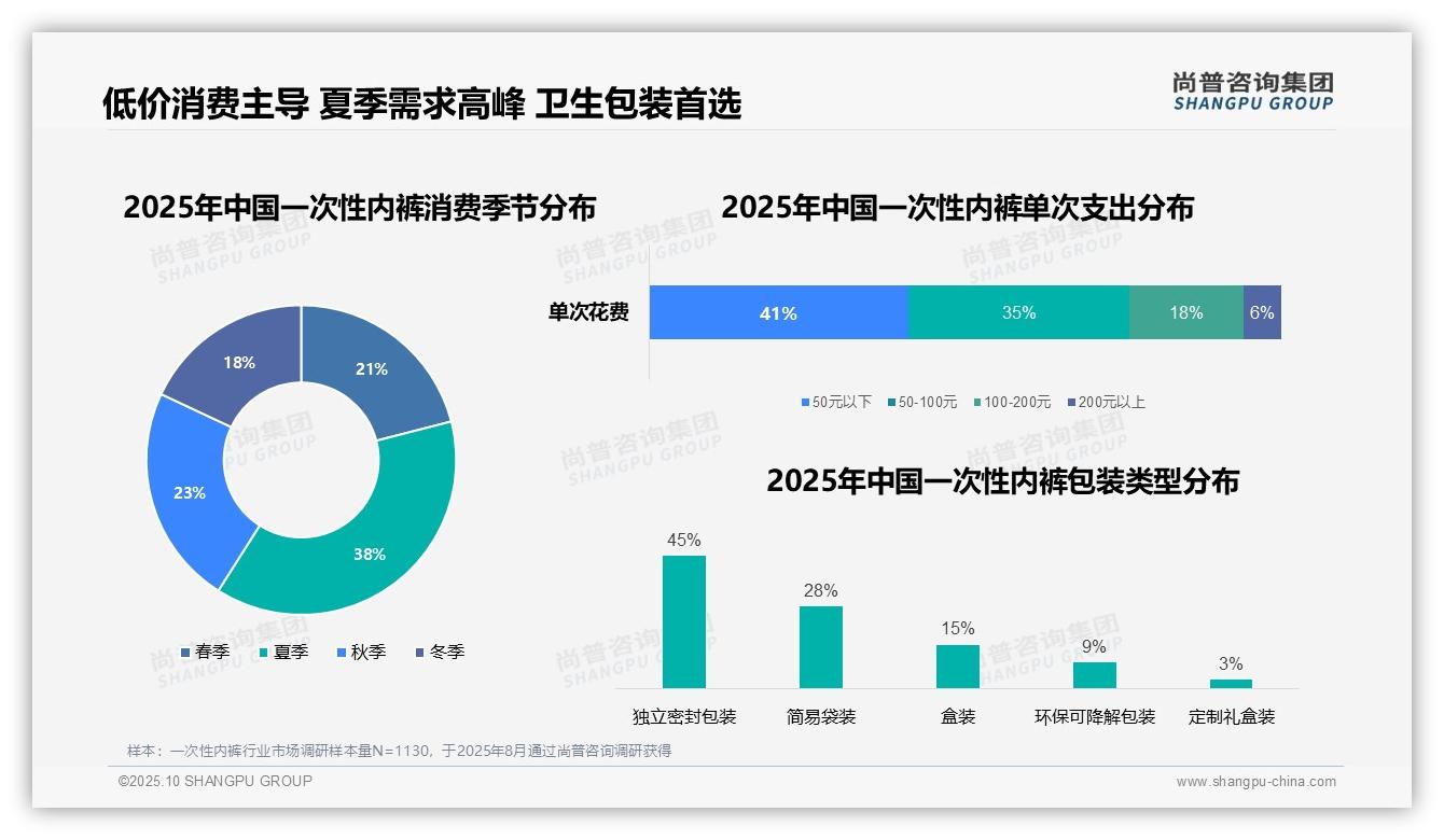 尚普咨询集团报告揭示：夏季消费占比38%，主导一次性内裤需求-2025年10月-一次性内裤-38