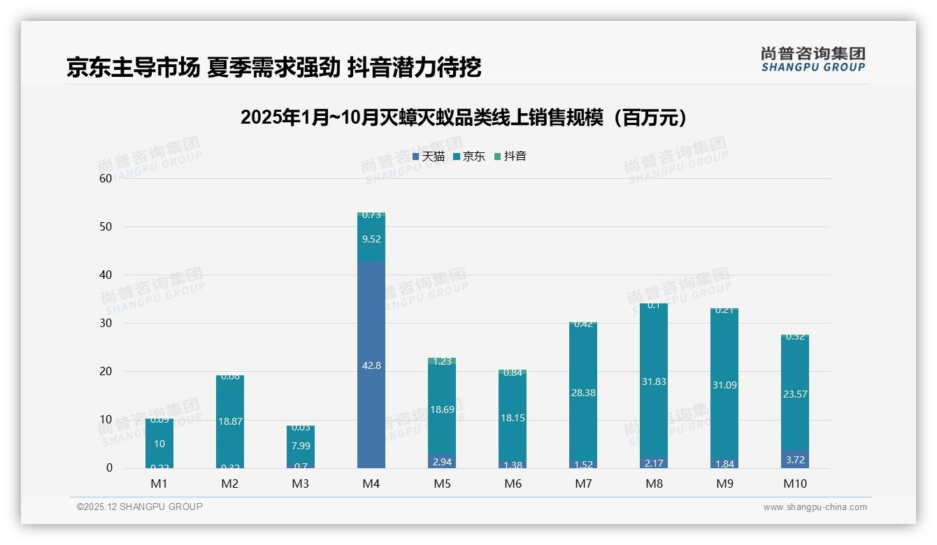 尚普咨询集团数据洞察：微信48%社交分享灭蟑灭蚁，真实体验63%内容胜过促销-2025年12月-灭蟑灭蚁-38