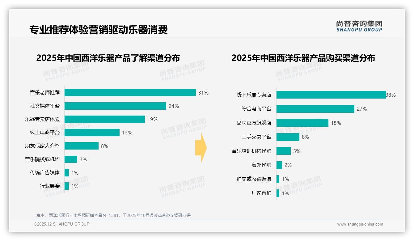 58%中低端产品占销量主导，西洋乐器品牌急需升级利润结构——尚普咨询集团报告披露-2025年12月-西洋乐器-38