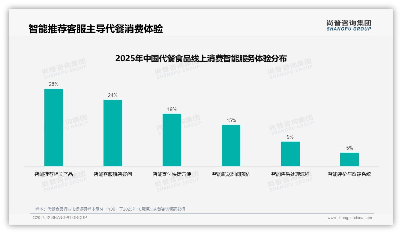 尚普咨询集团热点快读：智能推荐28%需求爆发代餐食品数字化体验将成新战场-2025年12月-代餐食品-38
