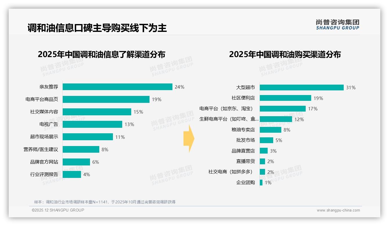 45%用户愿主动推荐调和油，24%顾虑品质不稳，口碑裂变需先锁质量——尚普咨询集团专题解读-2025年12月-调和油-38