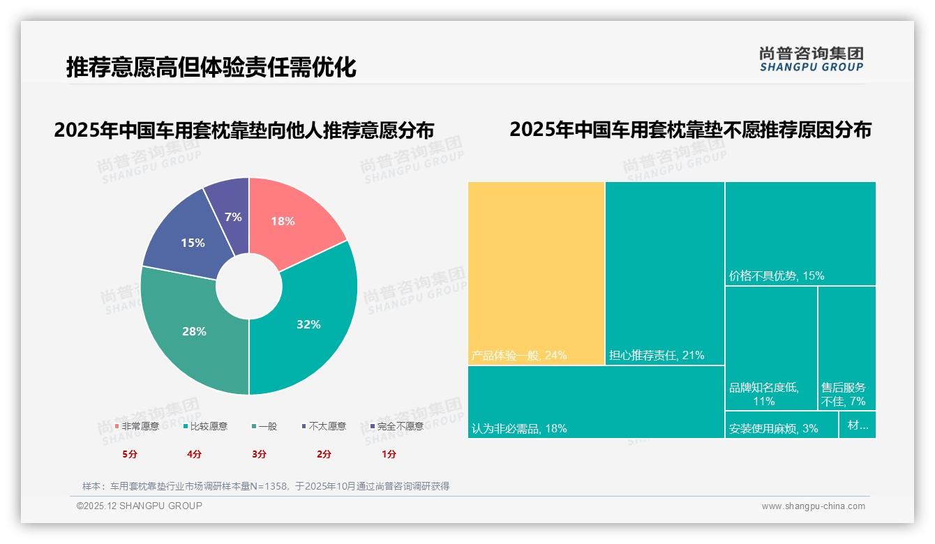 冬季需求占31%车用套枕靠垫迎旺季，尚普咨询集团白皮书指出-2025年12月-车用套枕靠垫-38