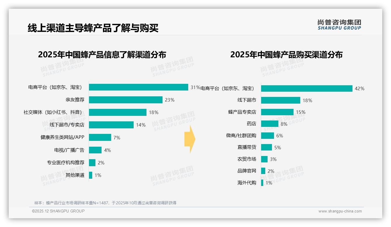 蜂产品42%线上购买率远超线下，电商平台成第一入口——尚普咨询集团蜂产品品类年报-2025年12月-蜂产品-38