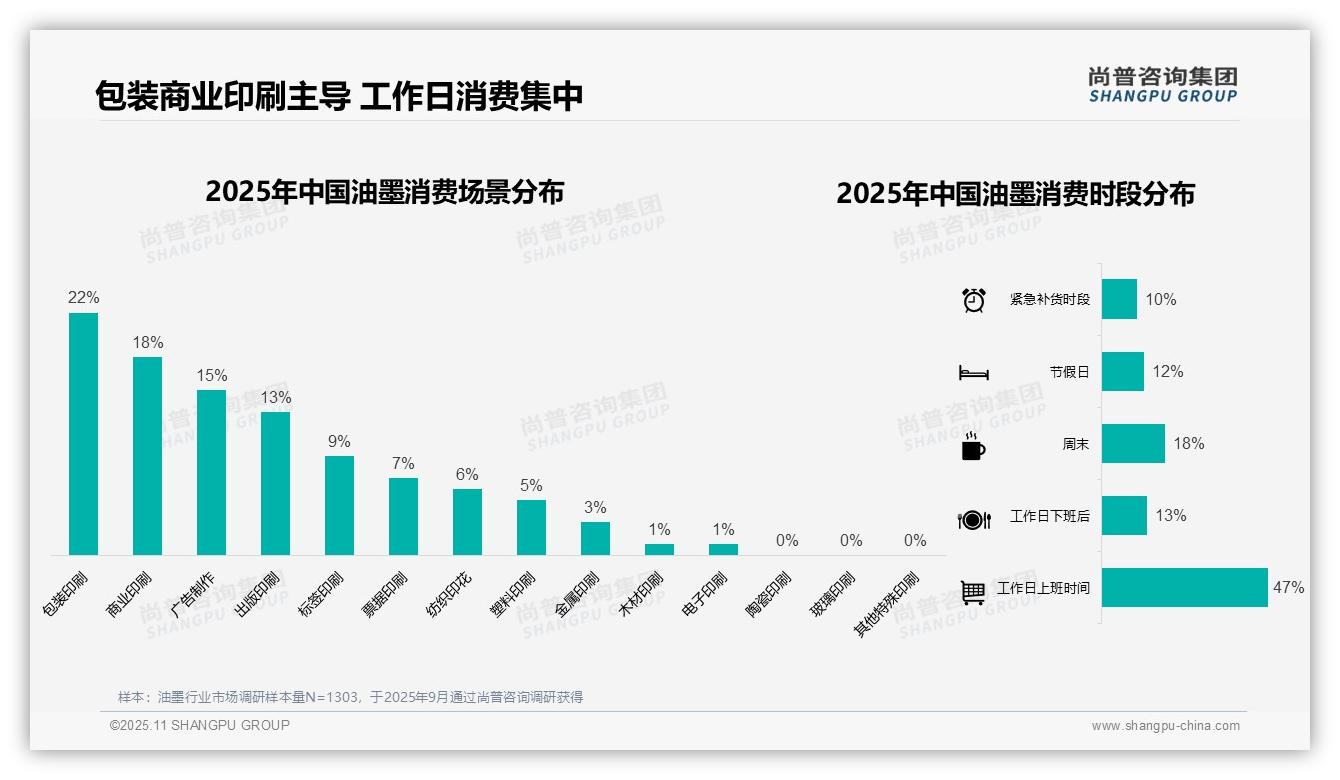 尚普咨询集团证实：工作日油墨消费占比高达47%-2025年11月-油墨-38