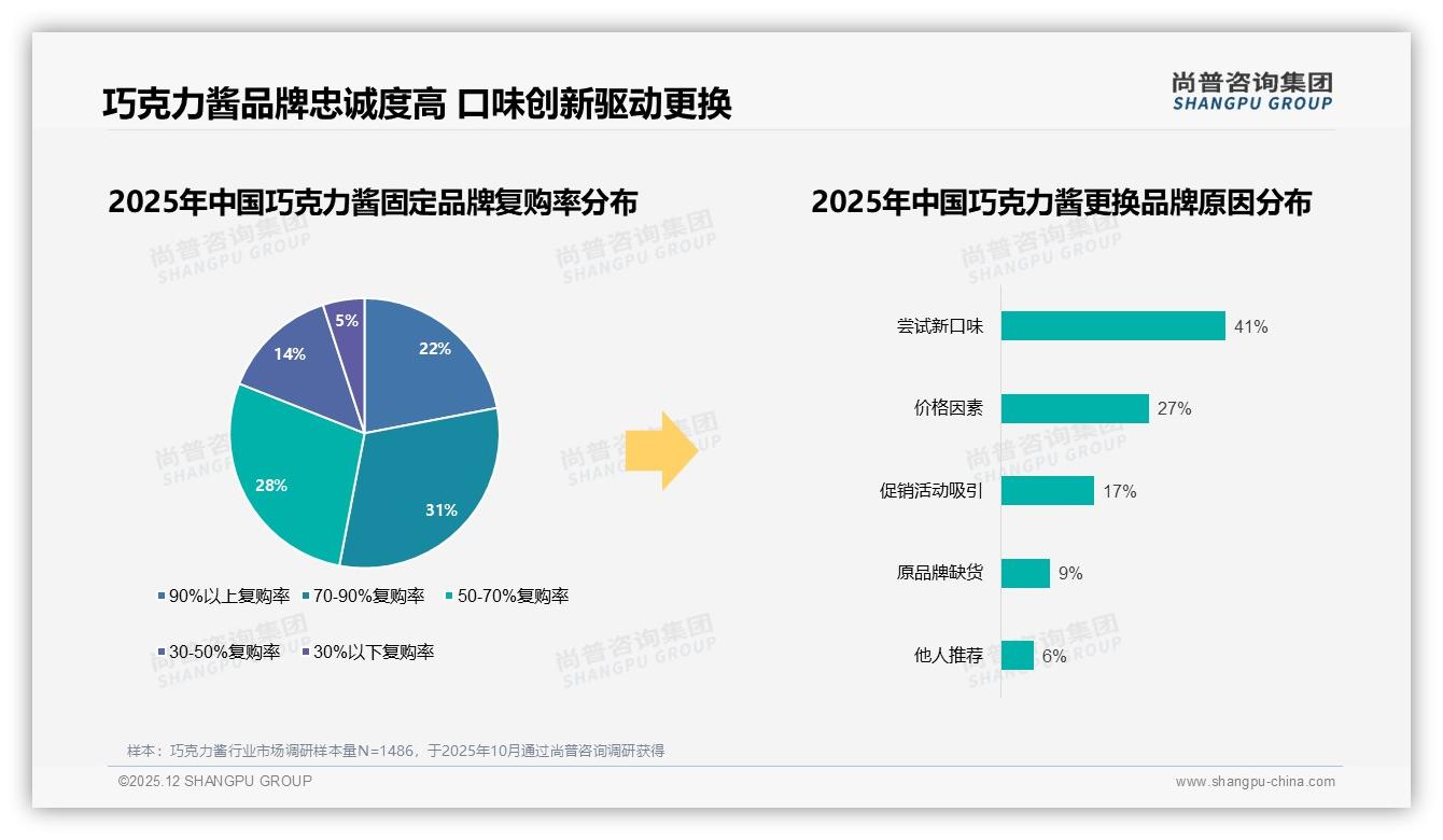 47%消费者遭遇涨价仍继续购买巧克力酱，品牌忠诚度高于预期——尚普咨询集团独家披露-2025年12月-巧克力酱-38