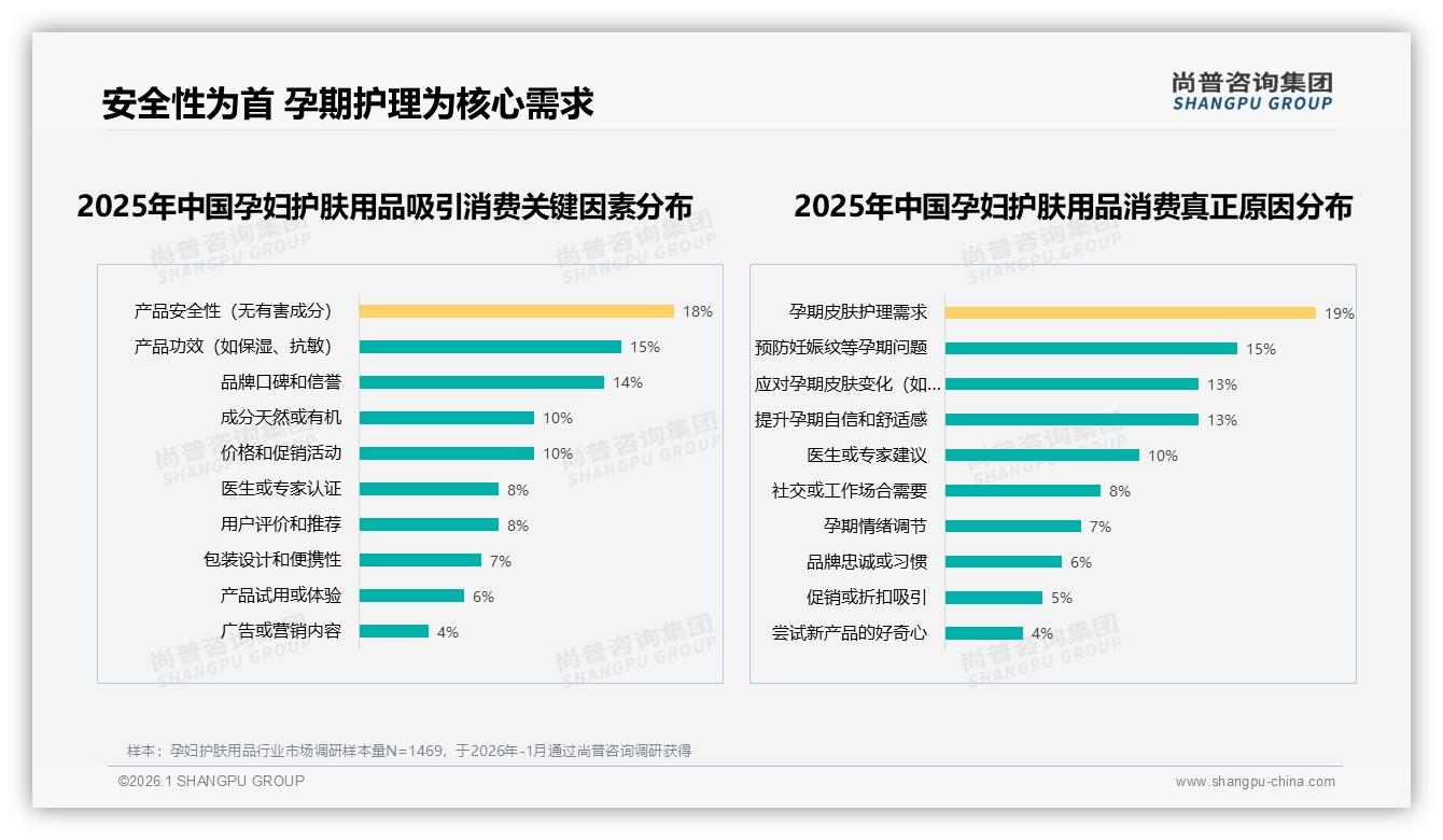 尚普咨询集团年度复盘：孕妇护肤用品智能推荐20%需求最高，个性化服务缺口待补-2026年1月-孕妇护肤用品-38