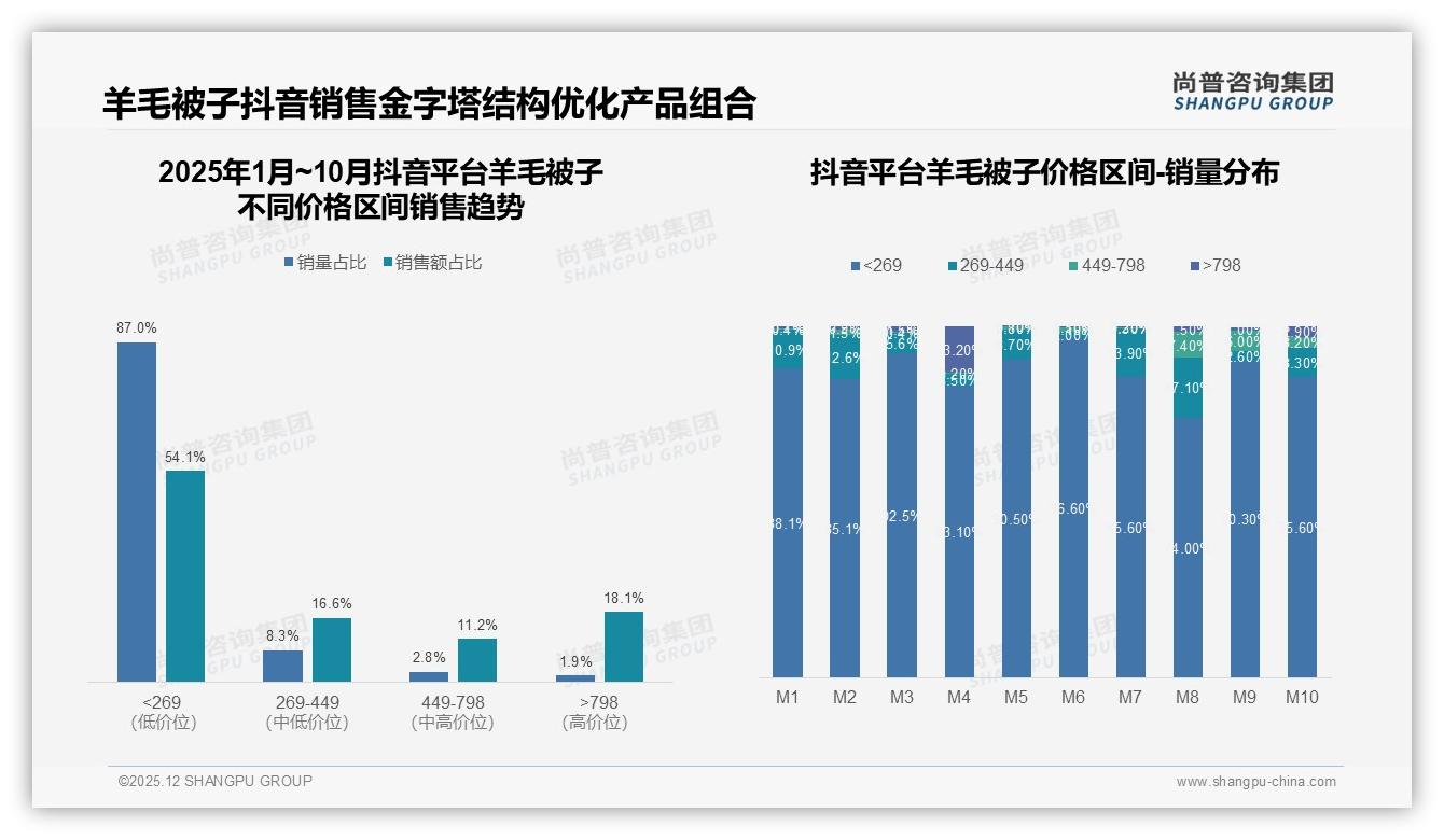 尚普咨询集团数据洞察：87%低价销量集中抖音，羊毛被子白牌逆袭法则-2025年12月-羊毛被子-38