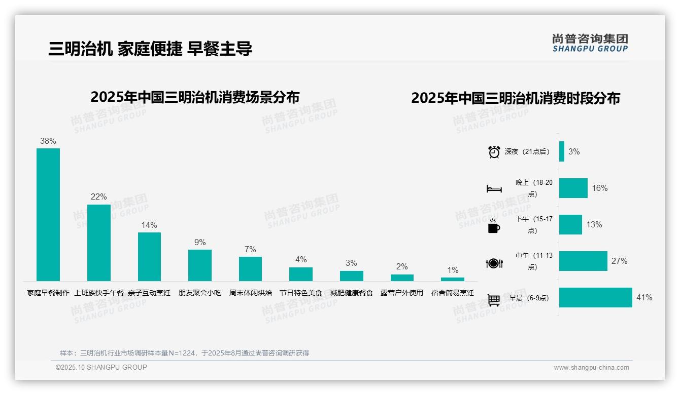 41%消费者早晨首选三明治机，该趋势获尚普咨询集团报告支持-2025年10月-三明治机-38