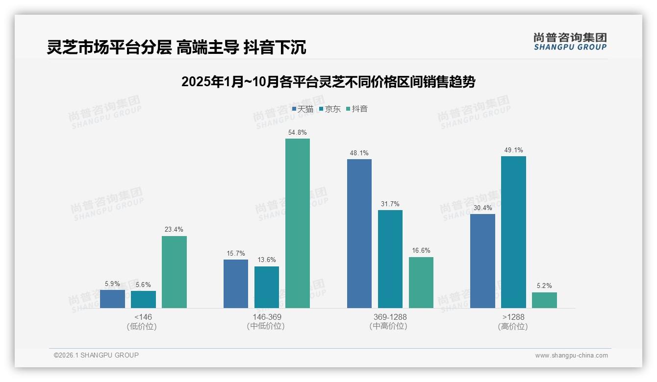 尚普咨询集团数据洞察：36至45岁占31%灵芝消费主力，健康需求撬动百亿市场-2026年1月-灵芝-38