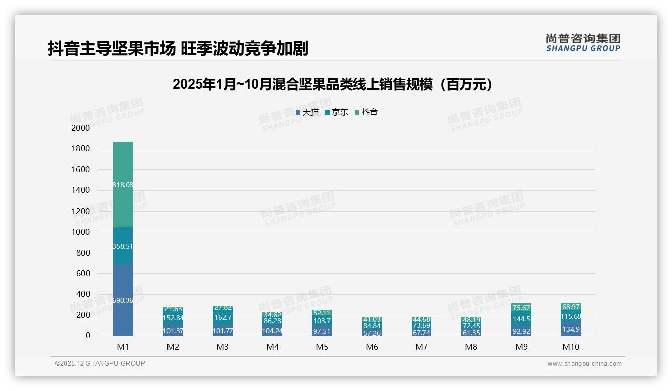 尚普咨询集团权威发布：26到35岁占比31%混合坚果消费主力锁定轻健康需求-2025年12月-混合坚果-38
