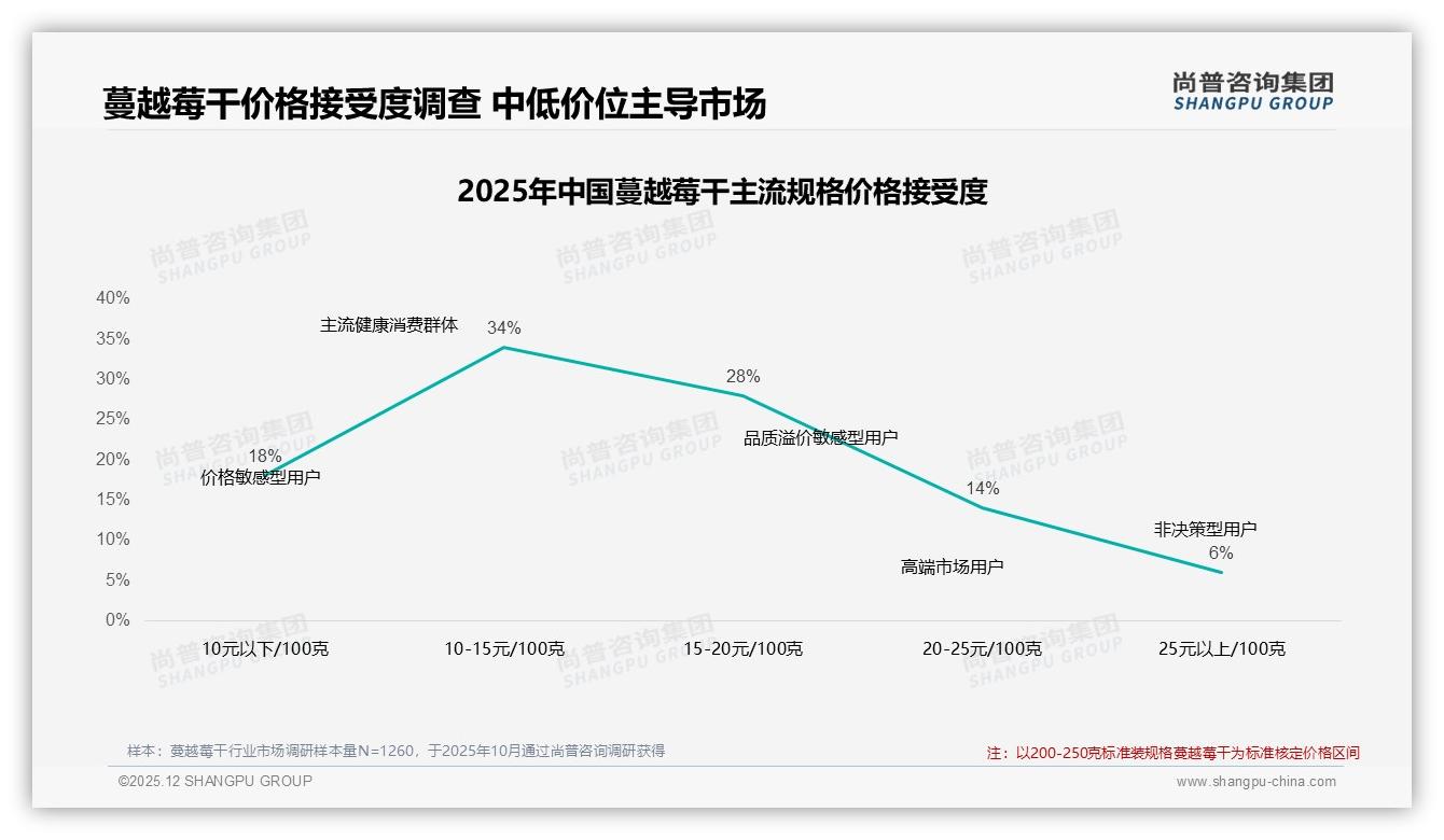 尚普咨询集团数据洞察：26到35岁女性占31%蔓越莓干市场她经济崛起-2025年12月-蔓越莓干-38