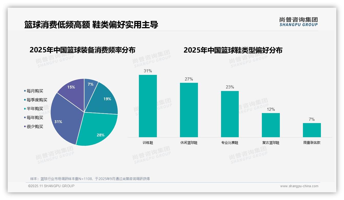 尚普咨询集团发布专项报告：篮球消费群体男性占比68%-2025年11月-篮球-38