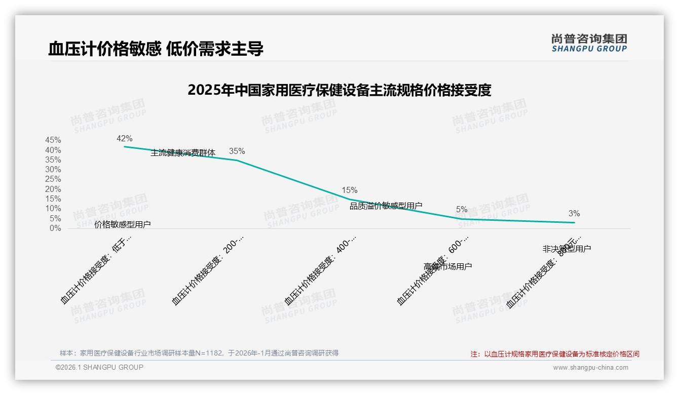 尚普咨询集团行业观察：家用医疗保健设备67%用户愿推荐，效果未达预期28%成口碑杀手-2026年1月-家用医疗保健设备-38