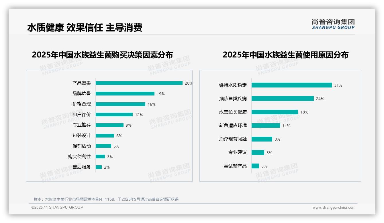 尚普咨询集团报告首次披露：58%消费者积极推荐效果是关键-2025年11月-水族益生菌-38