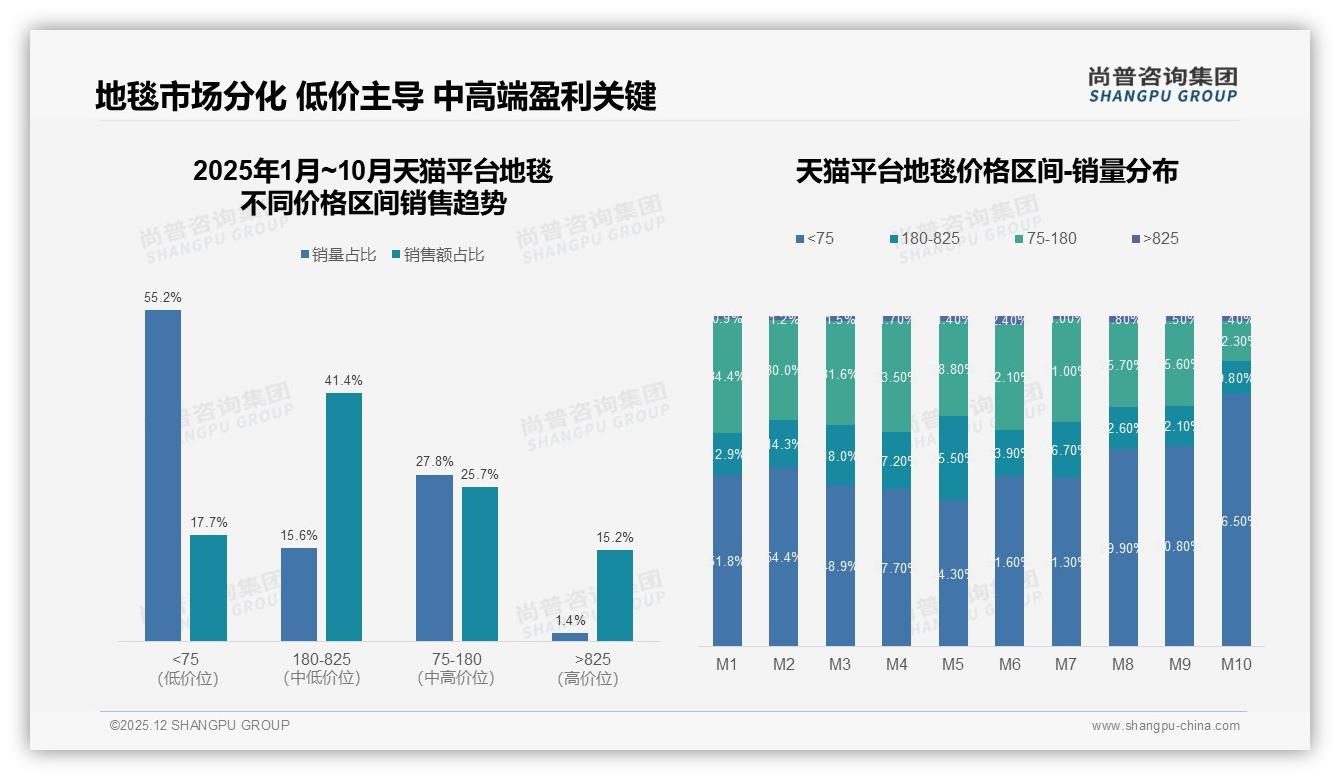 智能推荐26%需求领跑地毯线上体验，便捷服务仍有大片空白——尚普咨询集团趋势雷达报告-2025年12月-地毯-38