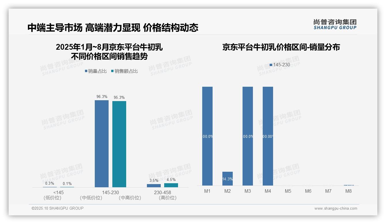 京东牛初乳中端市场占比95.3%，尚普咨询集团年度报告精华-2025年10月-牛初乳-38