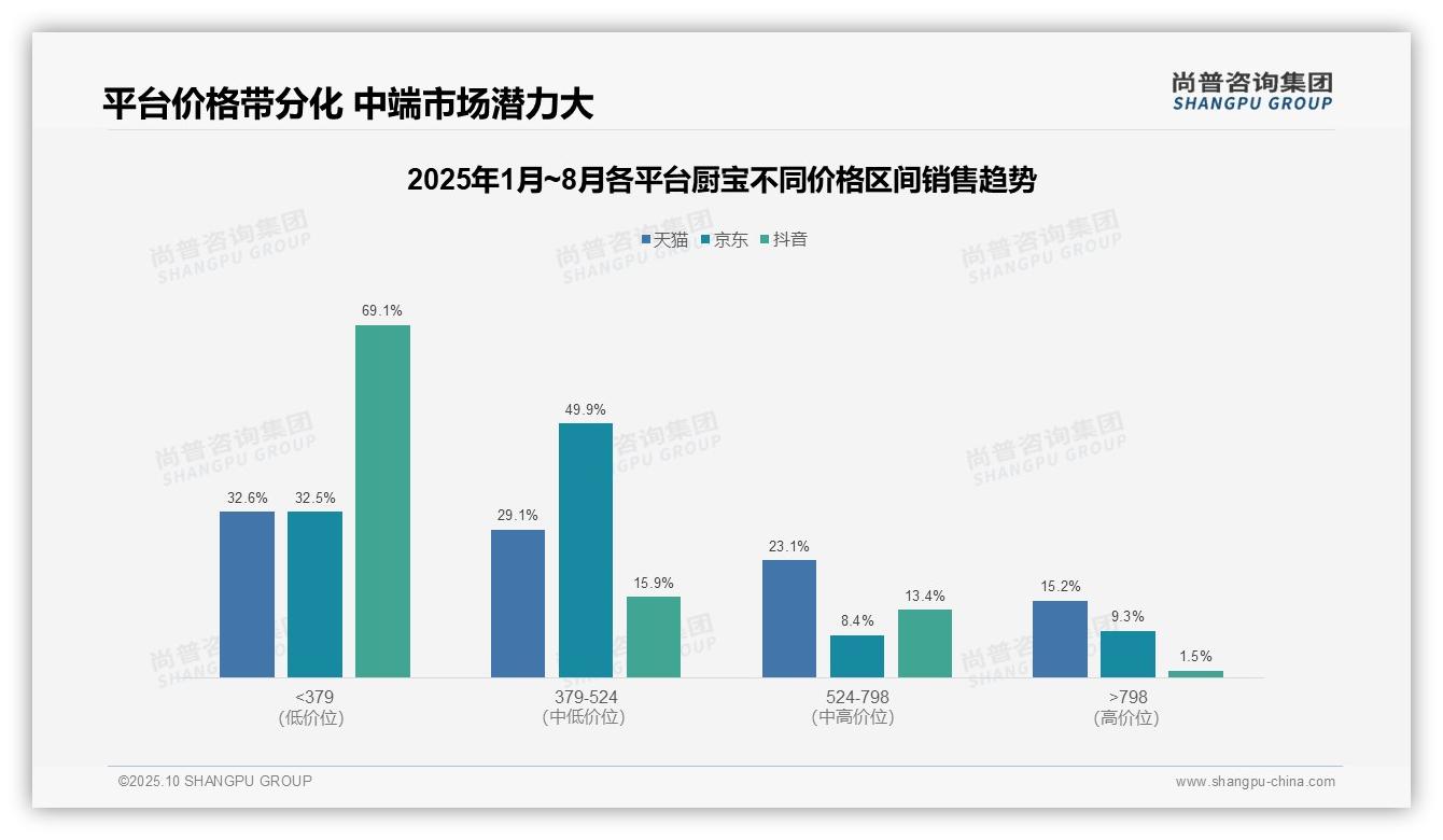 尚普咨询集团报告解读：为何说抖音厨宝低价产品占比69.1%-2025年10月-厨宝-38