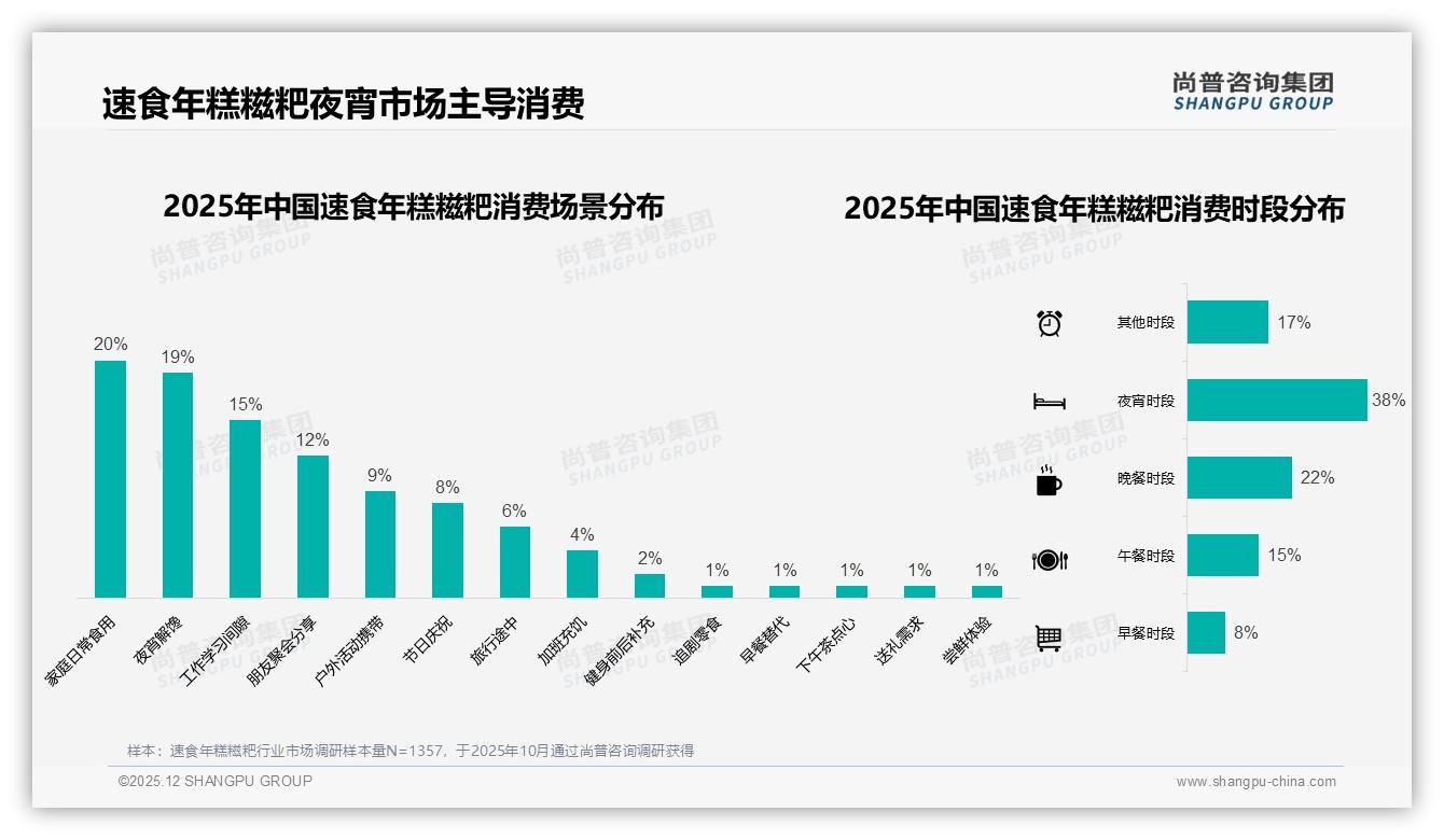夜宵时段38%占比催生速食年糕糍粑增量，家庭场景20%紧随其后——尚普咨询集团趋势雷达报告-2025年12月-速食年糕糍粑-38