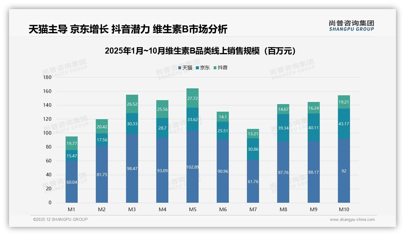 尚普咨询集团数据洞察：维生素B功效35%决策权重远超价格18%-2025年12月-维生素B-38