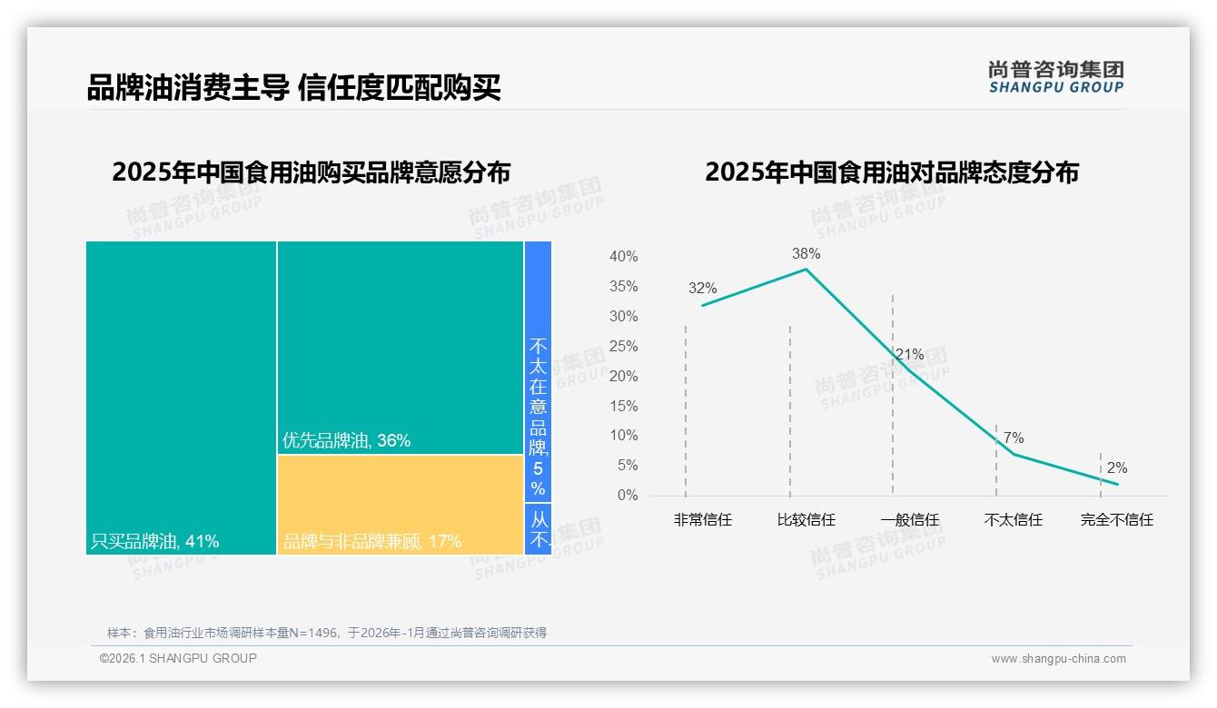 尚普咨询集团行业观察：77%家庭依赖品牌油，70%信任度匹配购买意愿-2026年1月-食用油-38