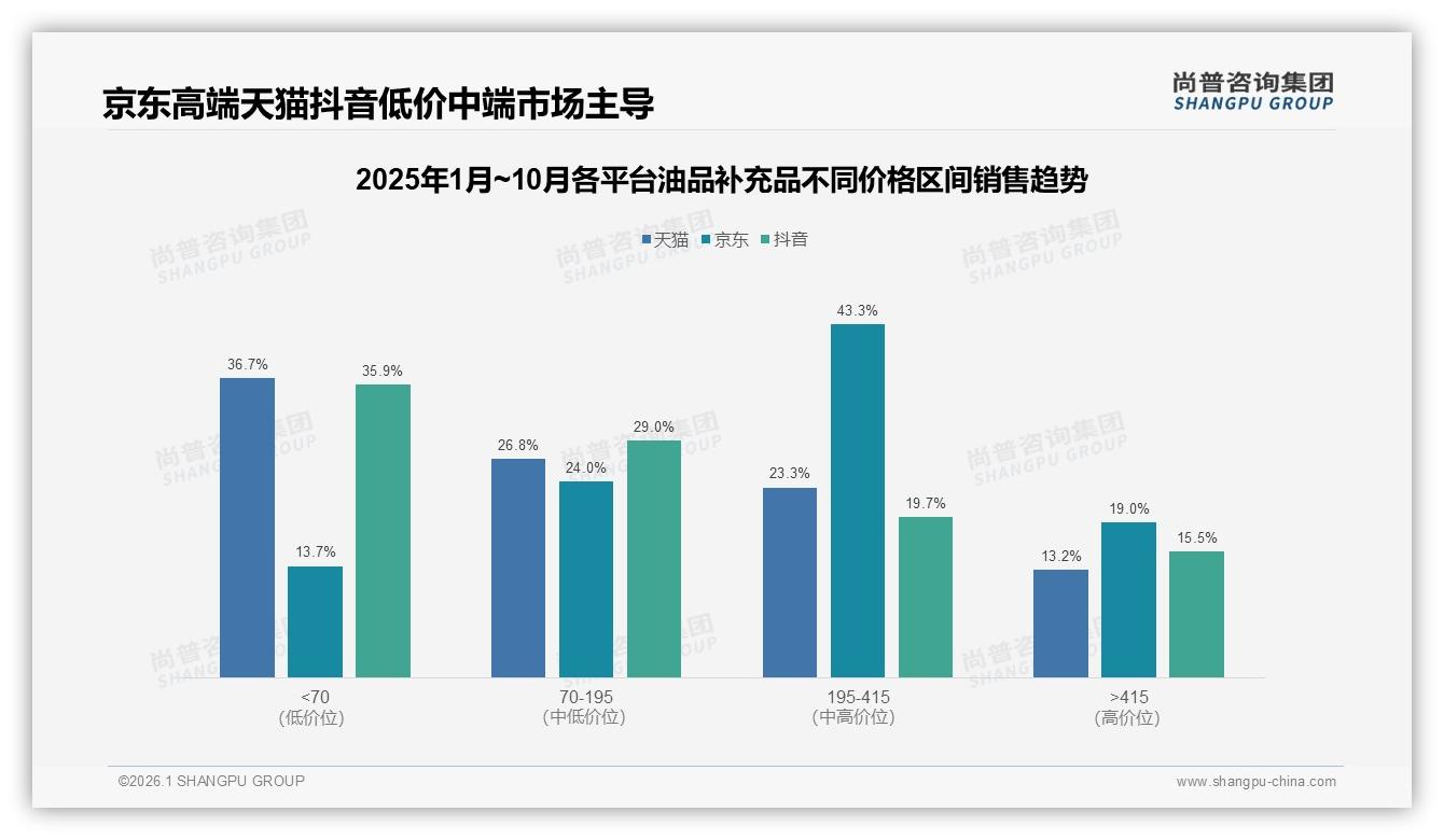 国产68%完胜进口，油品补充品国货崛起逻辑——尚普咨询集团白皮书指出-2026年1月-油品补充品-38